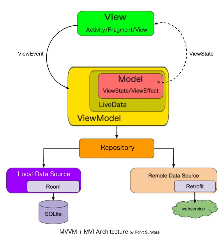 https://proandroiddev.com/best-architecture-for-android-mvi-livedata-viewmodel-71a3a5ac7ee3