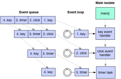 dart_event_loop